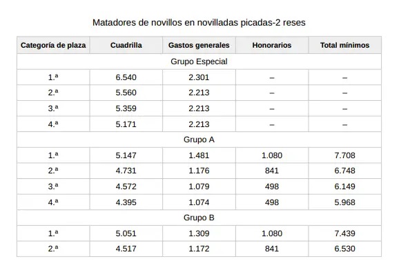 Tabla Sueldos Novilleros